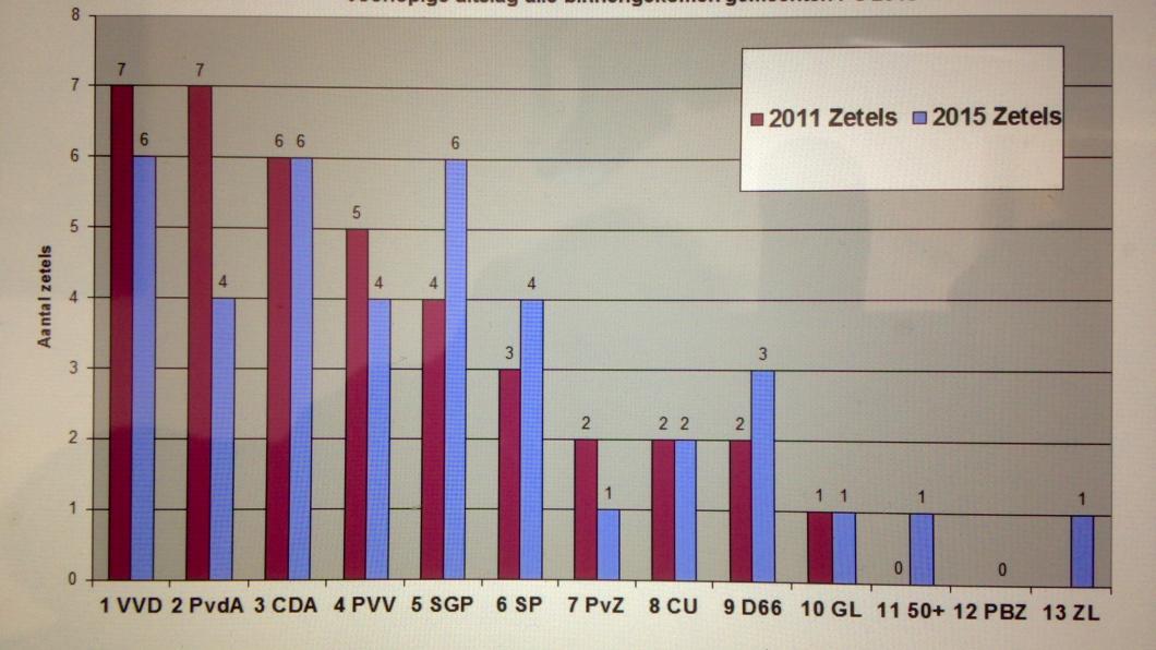 Zeeland voorlopige uitslagen PS2015.jpg