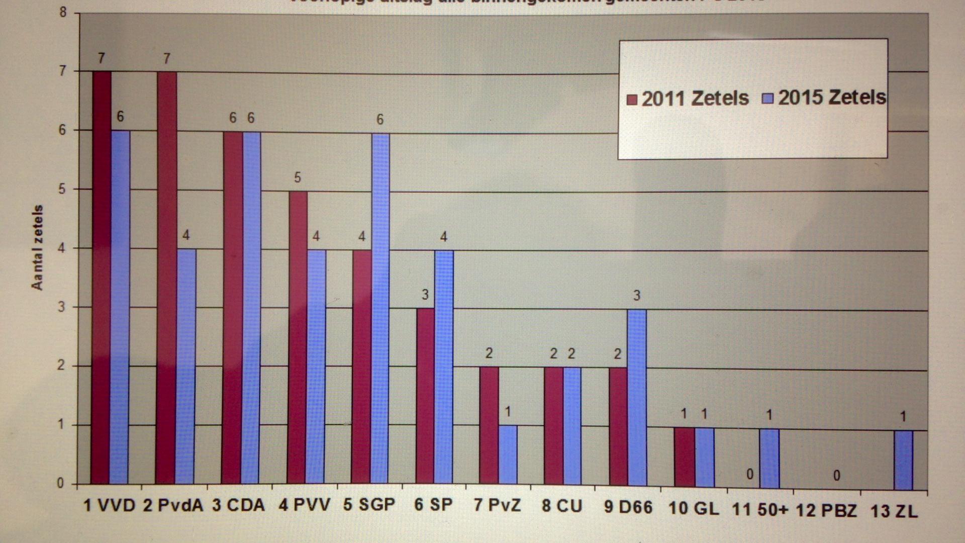 Zeeland voorlopige uitslagen PS2015.jpg